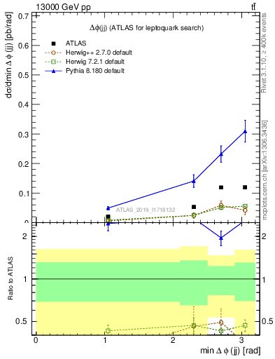 Plot of jj.dphi in 13000 GeV pp collisions