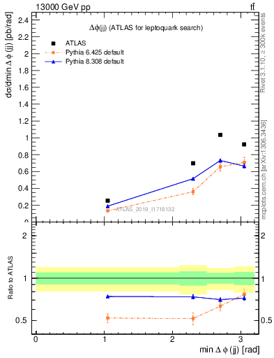 Plot of jj.dphi in 13000 GeV pp collisions