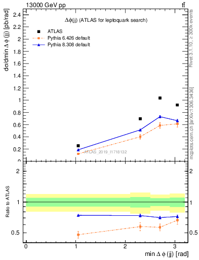 Plot of jj.dphi in 13000 GeV pp collisions