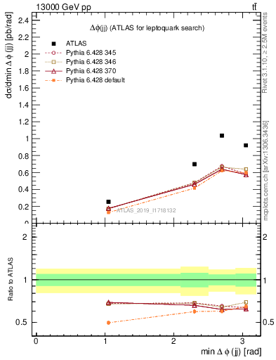 Plot of jj.dphi in 13000 GeV pp collisions