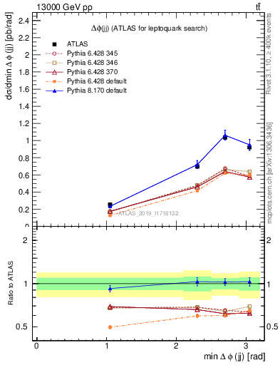 Plot of jj.dphi in 13000 GeV pp collisions
