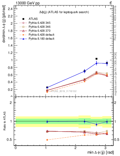 Plot of jj.dphi in 13000 GeV pp collisions