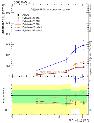 Plot of jj.dphi in 13000 GeV pp collisions