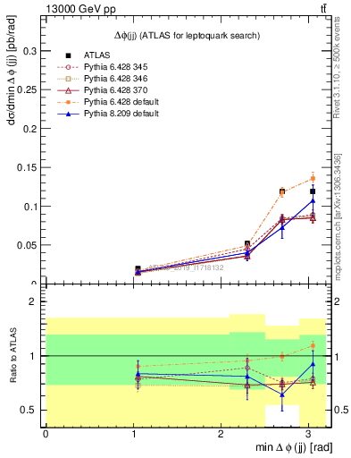 Plot of jj.dphi in 13000 GeV pp collisions