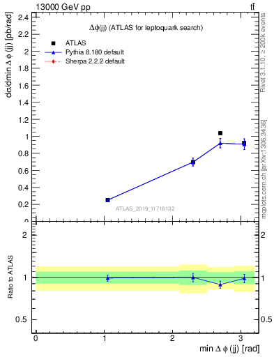 Plot of jj.dphi in 13000 GeV pp collisions