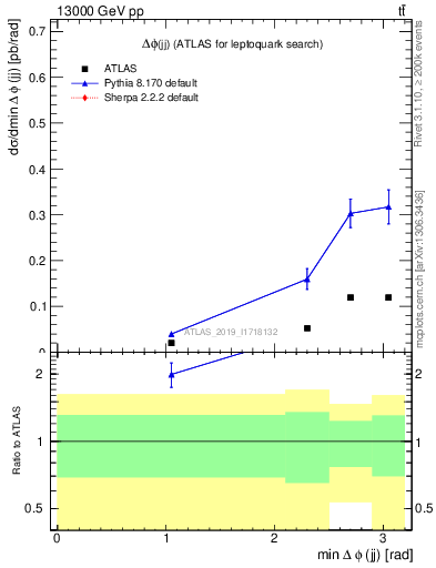Plot of jj.dphi in 13000 GeV pp collisions