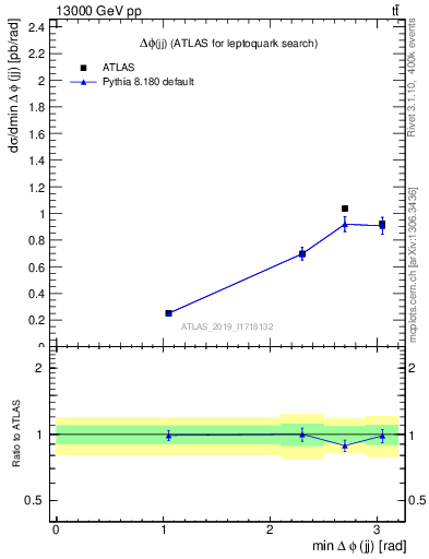 Plot of jj.dphi in 13000 GeV pp collisions