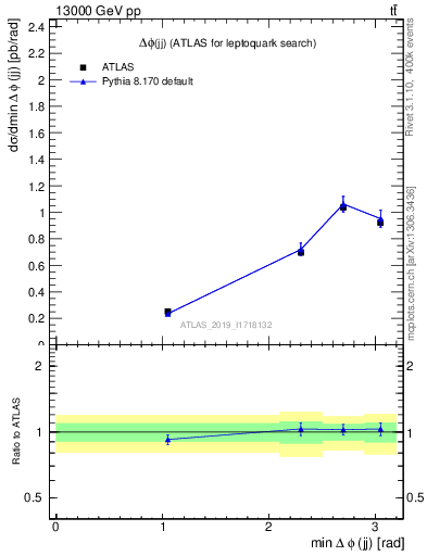 Plot of jj.dphi in 13000 GeV pp collisions
