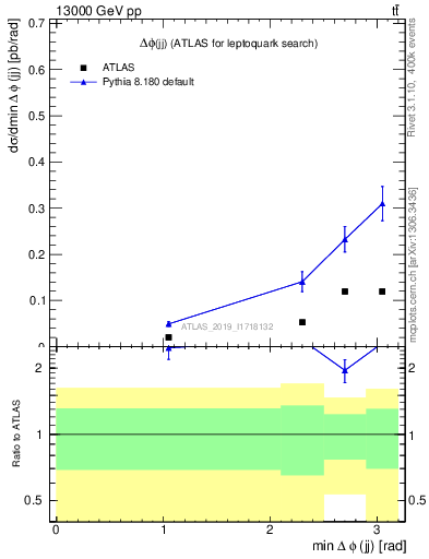 Plot of jj.dphi in 13000 GeV pp collisions