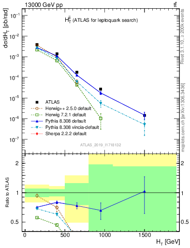 Plot of jj.ht in 13000 GeV pp collisions