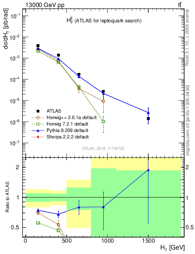 Plot of jj.ht in 13000 GeV pp collisions