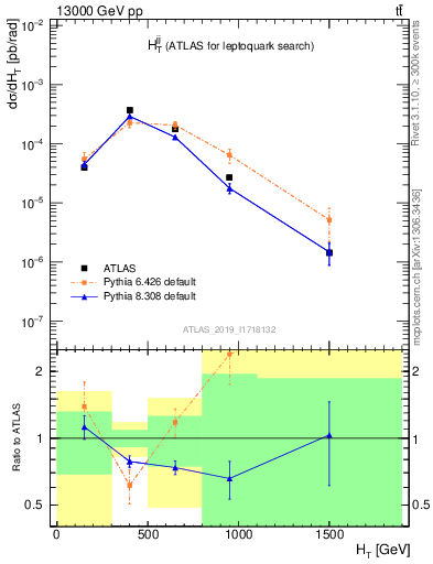 Plot of jj.ht in 13000 GeV pp collisions