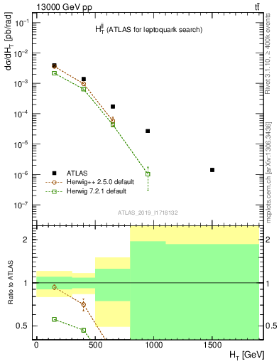 Plot of jj.ht in 13000 GeV pp collisions
