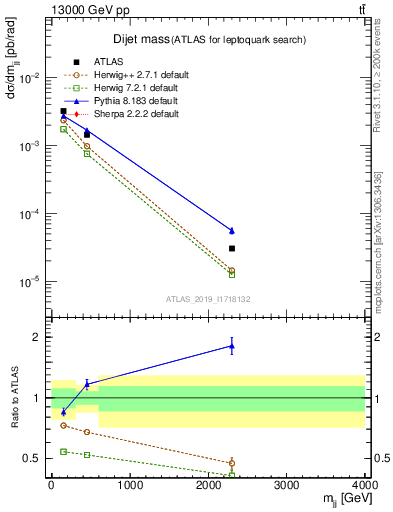 Plot of jj.m in 13000 GeV pp collisions