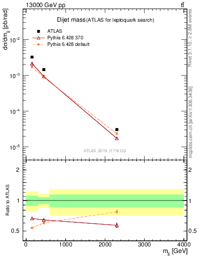 Plot of jj.m in 13000 GeV pp collisions