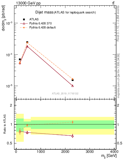 Plot of jj.m in 13000 GeV pp collisions