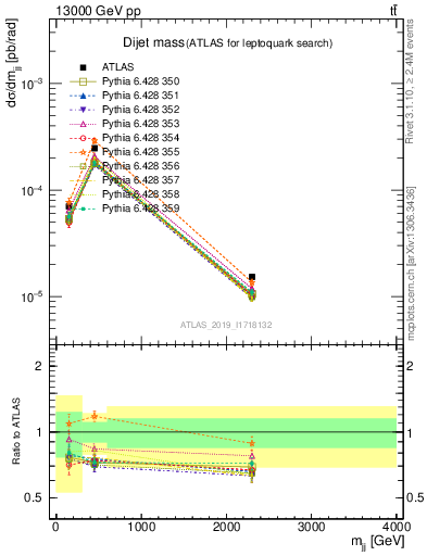 Plot of jj.m in 13000 GeV pp collisions