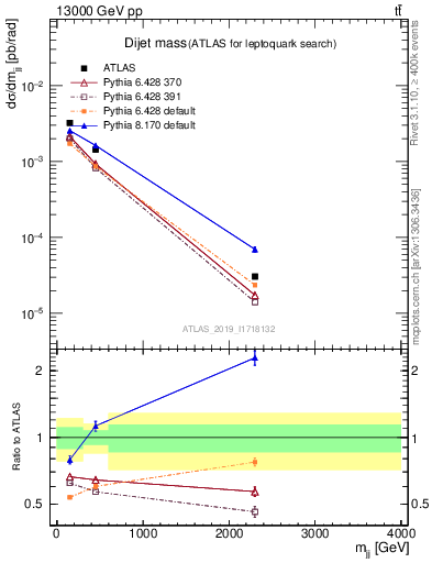 Plot of jj.m in 13000 GeV pp collisions