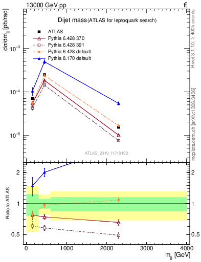 Plot of jj.m in 13000 GeV pp collisions