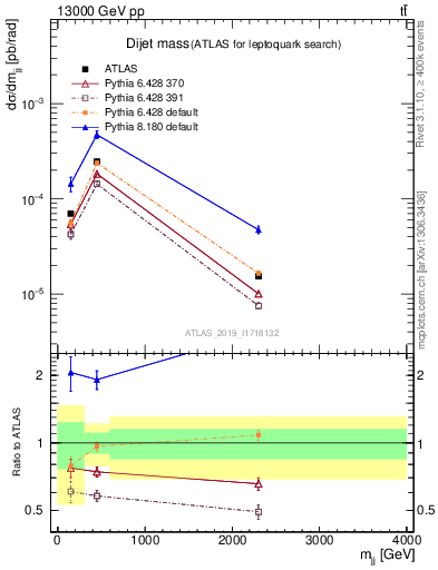 Plot of jj.m in 13000 GeV pp collisions