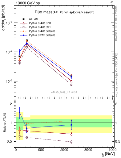 Plot of jj.m in 13000 GeV pp collisions