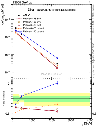 Plot of jj.m in 13000 GeV pp collisions