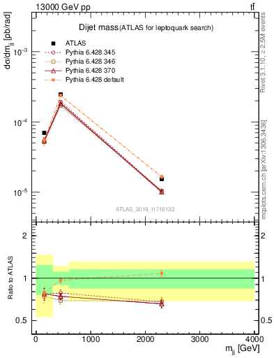 Plot of jj.m in 13000 GeV pp collisions