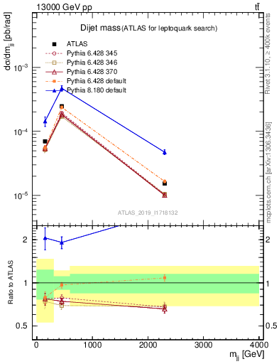 Plot of jj.m in 13000 GeV pp collisions