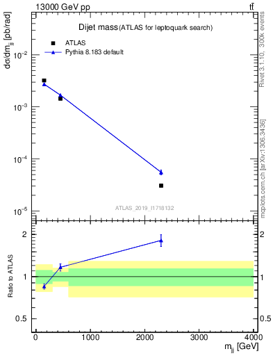 Plot of jj.m in 13000 GeV pp collisions