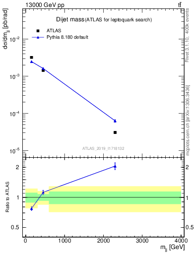 Plot of jj.m in 13000 GeV pp collisions