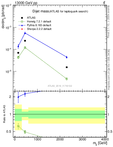 Plot of jj.m in 13000 GeV pp collisions