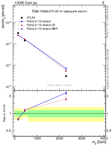 Plot of jj.m in 13000 GeV pp collisions