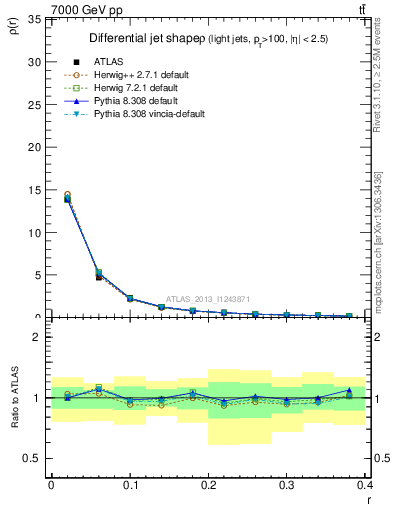 Plot of js_diff in 7000 GeV pp collisions
