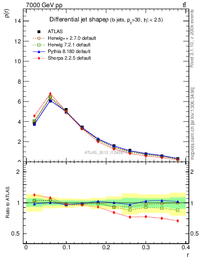 Plot of js_diff in 7000 GeV pp collisions