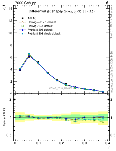 Plot of js_diff in 7000 GeV pp collisions