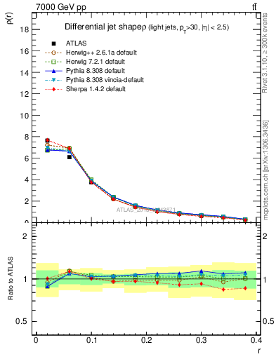 Plot of js_diff in 7000 GeV pp collisions