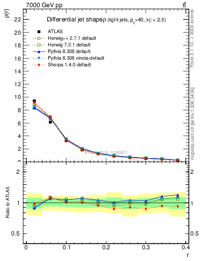 Plot of js_diff in 7000 GeV pp collisions