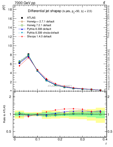 Plot of js_diff in 7000 GeV pp collisions