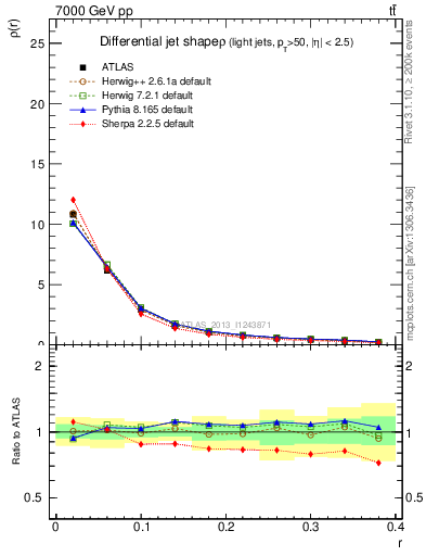 Plot of js_diff in 7000 GeV pp collisions