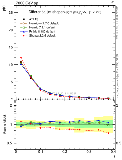Plot of js_diff in 7000 GeV pp collisions