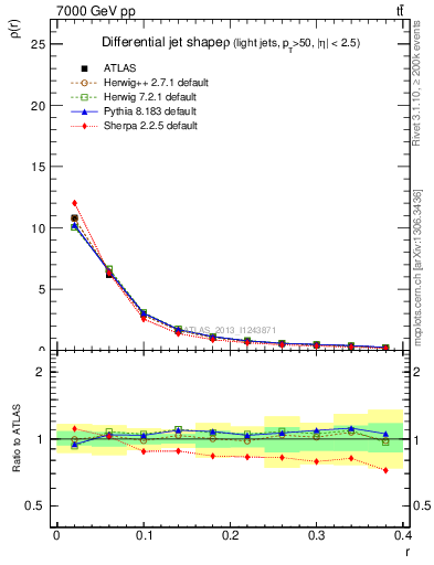 Plot of js_diff in 7000 GeV pp collisions