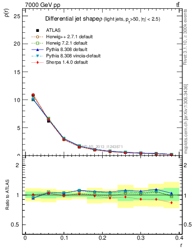 Plot of js_diff in 7000 GeV pp collisions