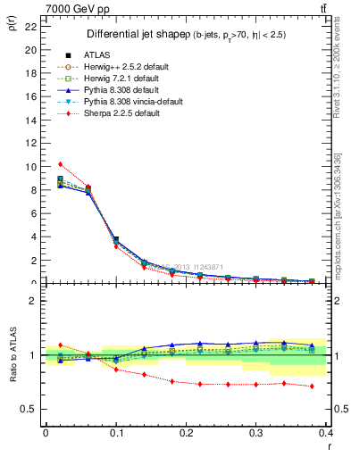 Plot of js_diff in 7000 GeV pp collisions