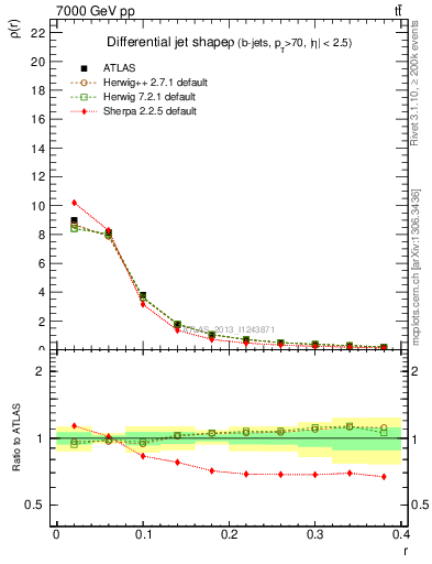 Plot of js_diff in 7000 GeV pp collisions