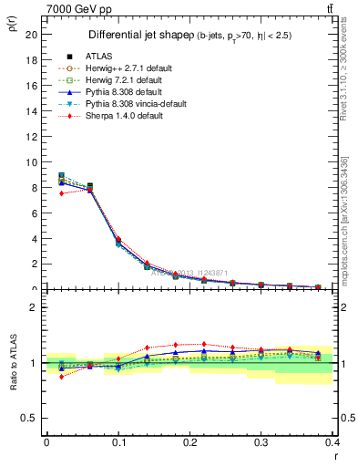 Plot of js_diff in 7000 GeV pp collisions