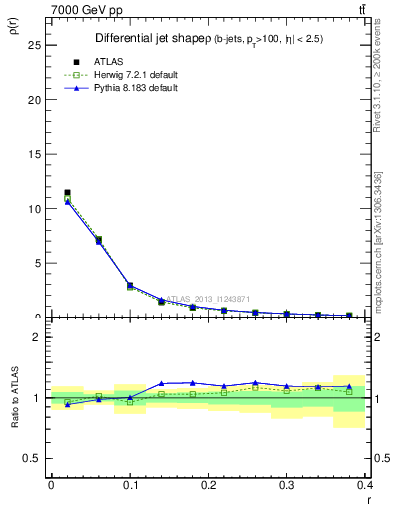 Plot of js_diff in 7000 GeV pp collisions