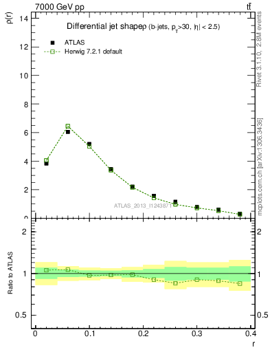 Plot of js_diff in 7000 GeV pp collisions