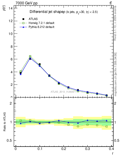 Plot of js_diff in 7000 GeV pp collisions