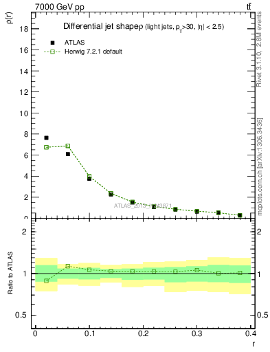 Plot of js_diff in 7000 GeV pp collisions