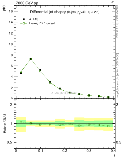 Plot of js_diff in 7000 GeV pp collisions